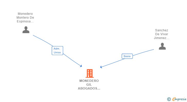 Vinculaciones societarias de MONEDERO GIL ABOGADOS Y ASESORES FINANCIEROS SLP