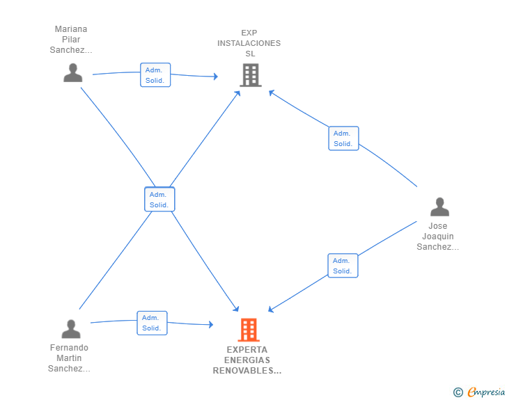 Vinculaciones societarias de EXPERTA ENERGIAS RENOVABLES SL