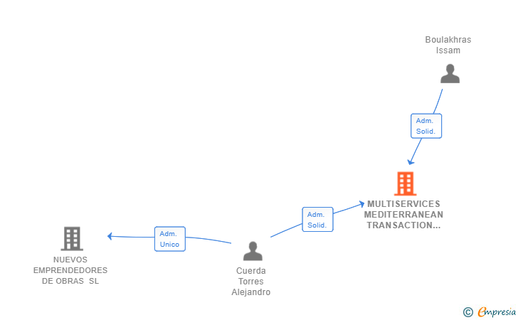 Vinculaciones societarias de MULTISERVICES MEDITERRANEAN TRANSACTION SL
