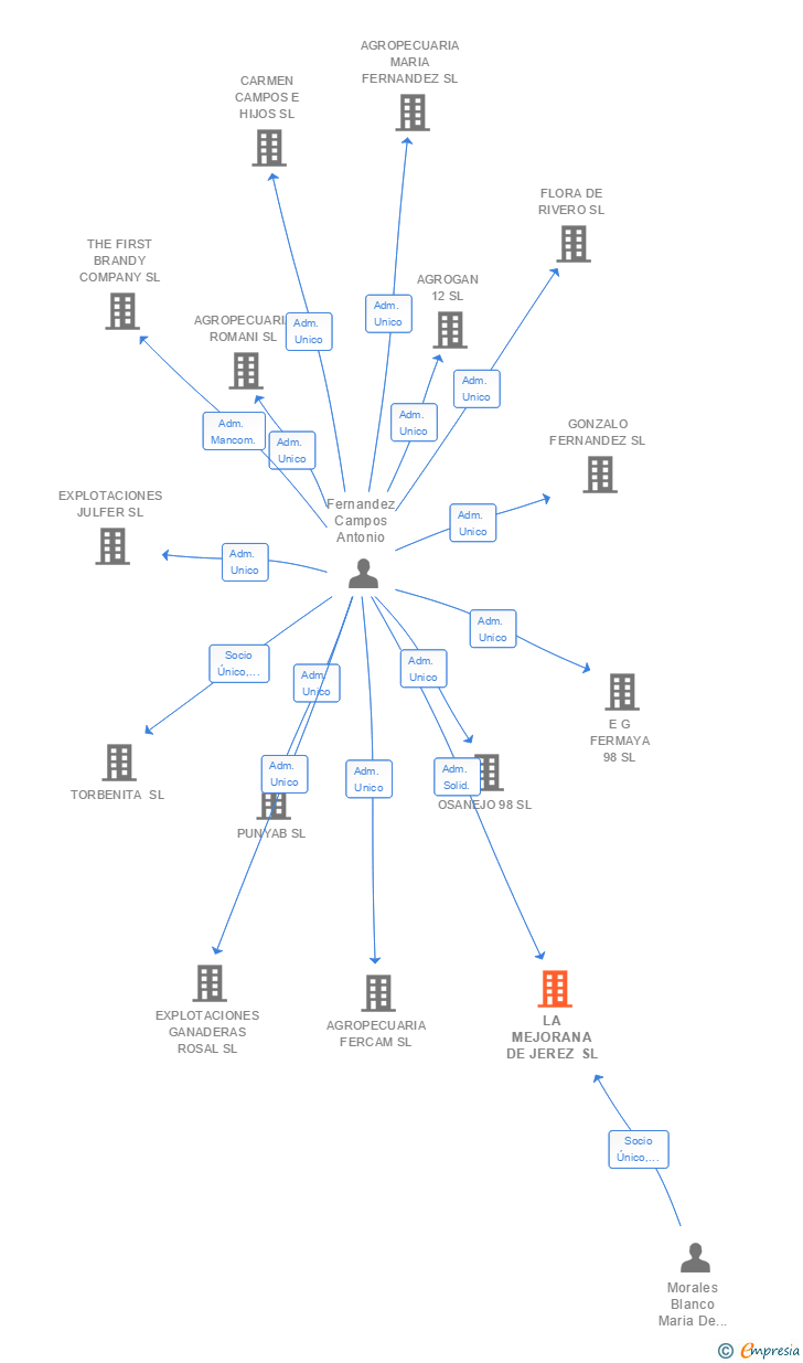 Vinculaciones societarias de LA MEJORANA DE JEREZ SL