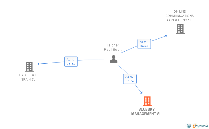 Vinculaciones societarias de BLUESKY MANAGEMENT SL