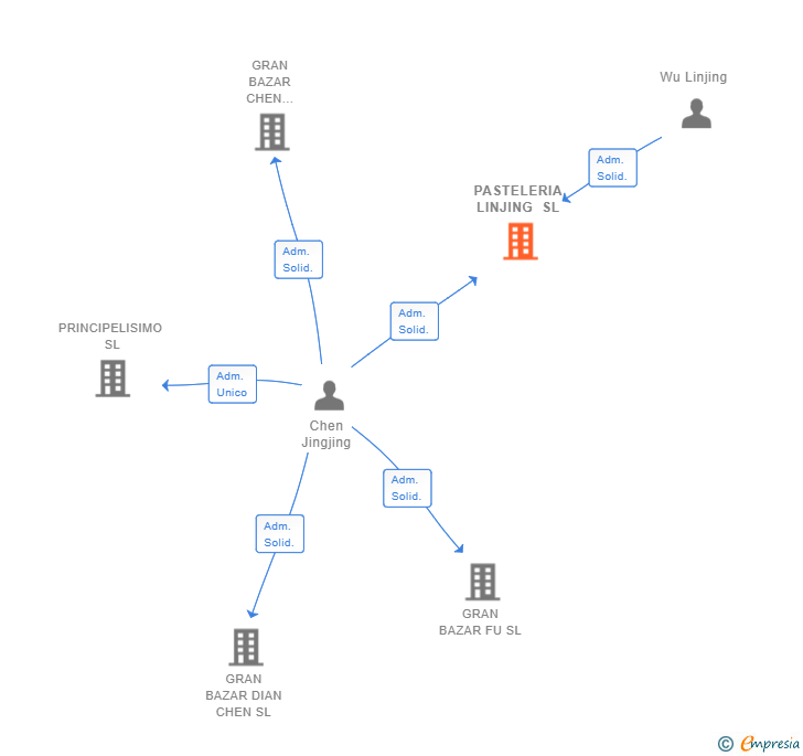 Vinculaciones societarias de PASTELERIA LINJING SL