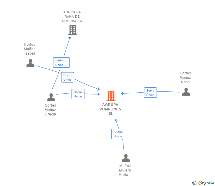 Vinculaciones societarias de AGRUPA POMPONES SL