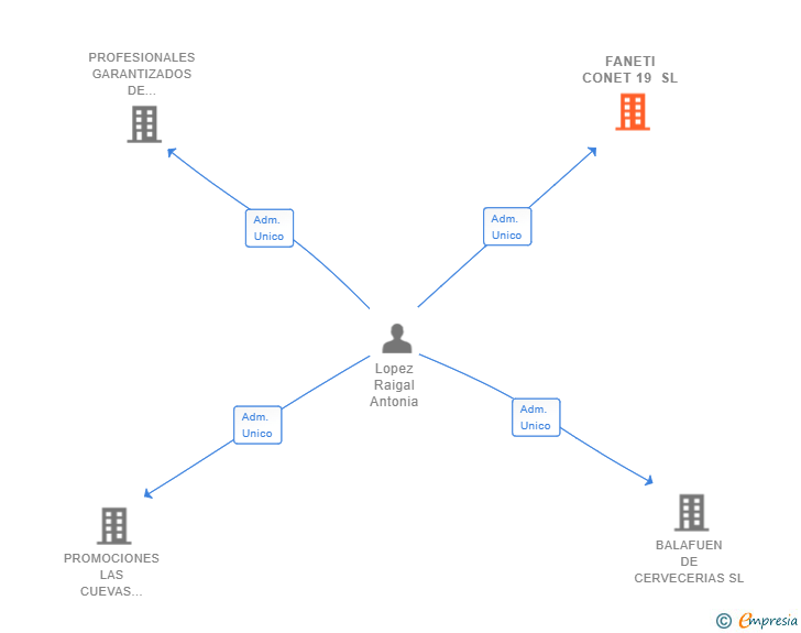 Vinculaciones societarias de FANETI CONET 19 SL