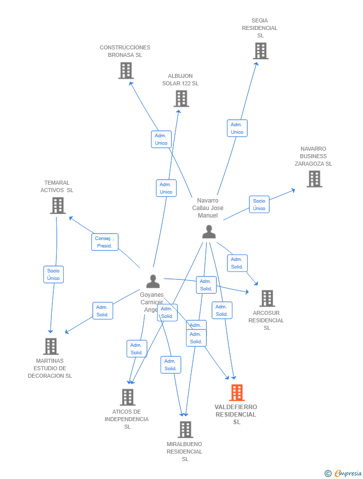 Vinculaciones societarias de VALDEFIERRO RESIDENCIAL SL