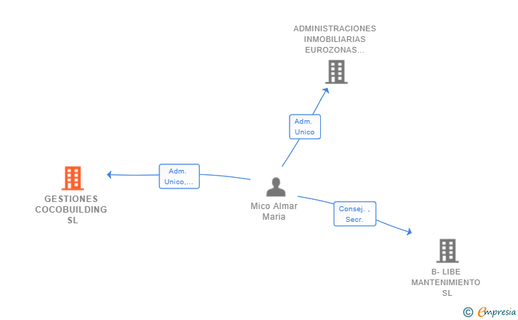 Vinculaciones societarias de GESTIONES COCOBUILDING SL