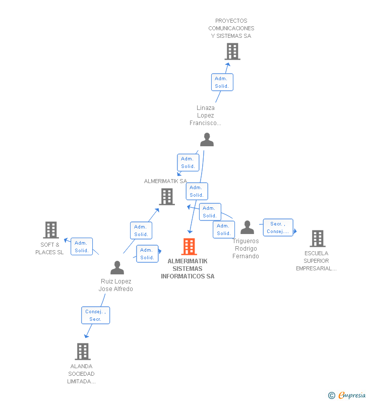Vinculaciones societarias de ALMERIMATIK SISTEMAS INFORMATICOS SA