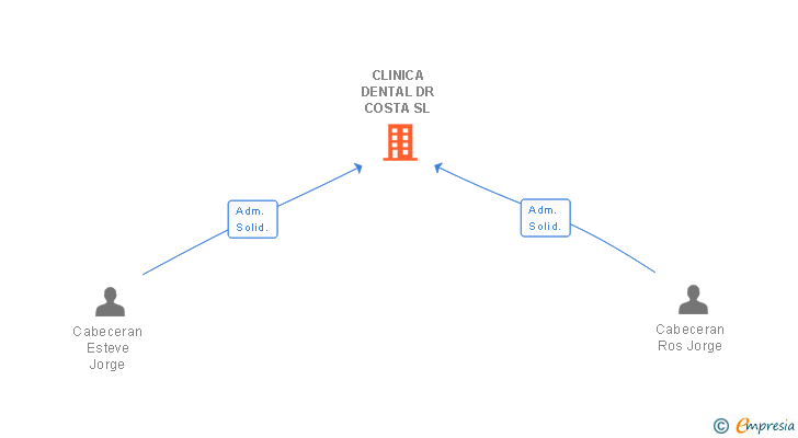 Vinculaciones societarias de CLINICA DENTAL DR COSTA SL