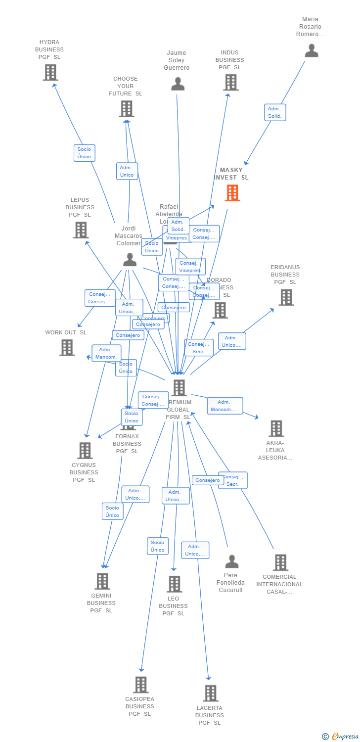 Vinculaciones societarias de MASKY INVEST SL