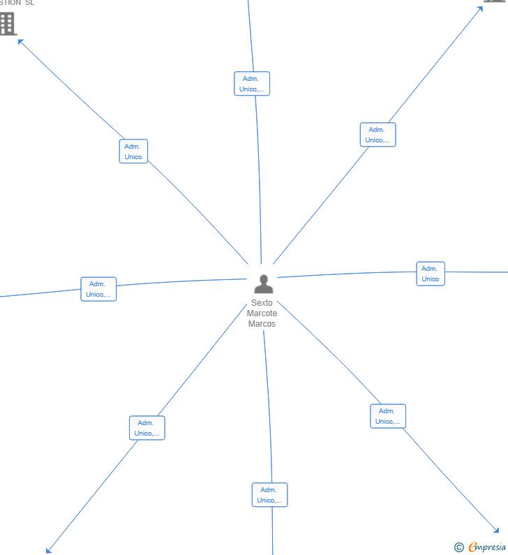 Vinculaciones societarias de EKOPLUS LAB SL