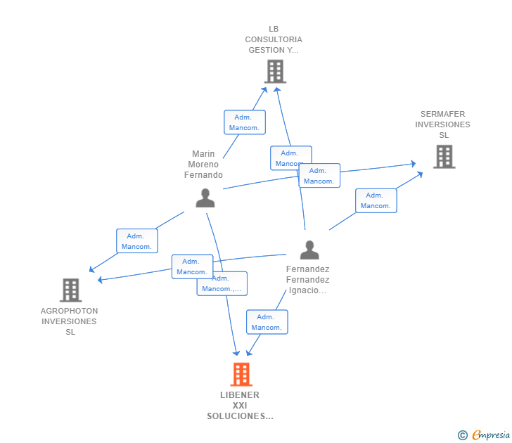 Vinculaciones societarias de LIBENER XXI SOLUCIONES TECNOLOGICAS Y PROYECTOS SL