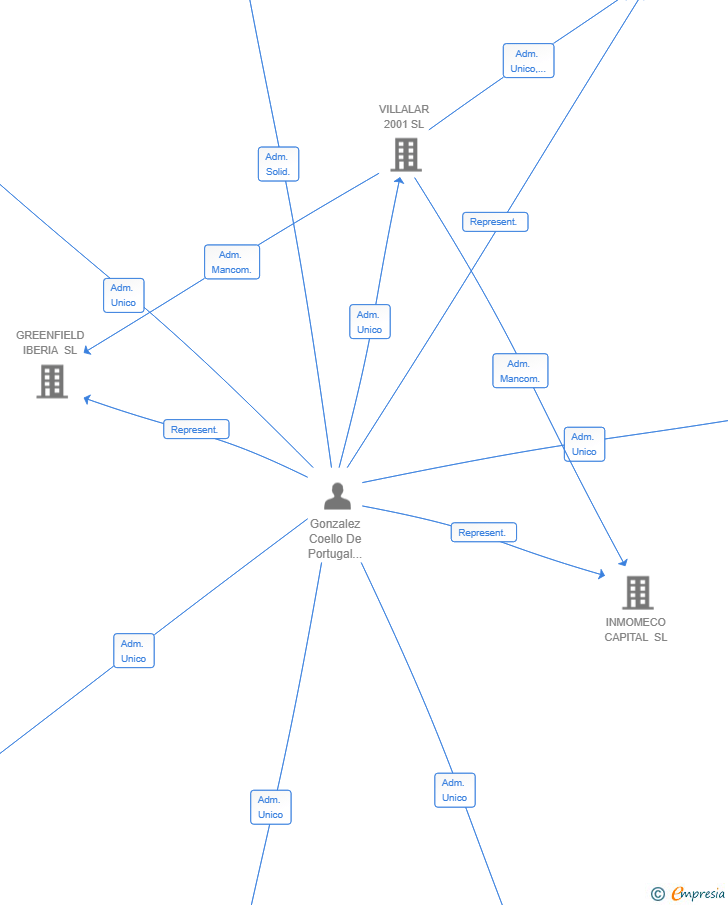Vinculaciones societarias de RIGGER LABS SL
