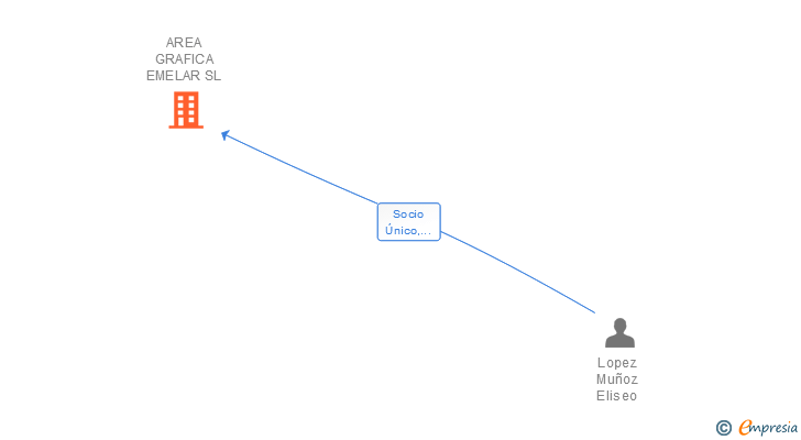 Vinculaciones societarias de AREA GRAFICA EMELAR SL