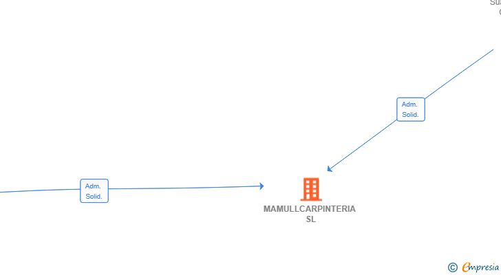 Vinculaciones societarias de MAMULLCARPINTERIA SL