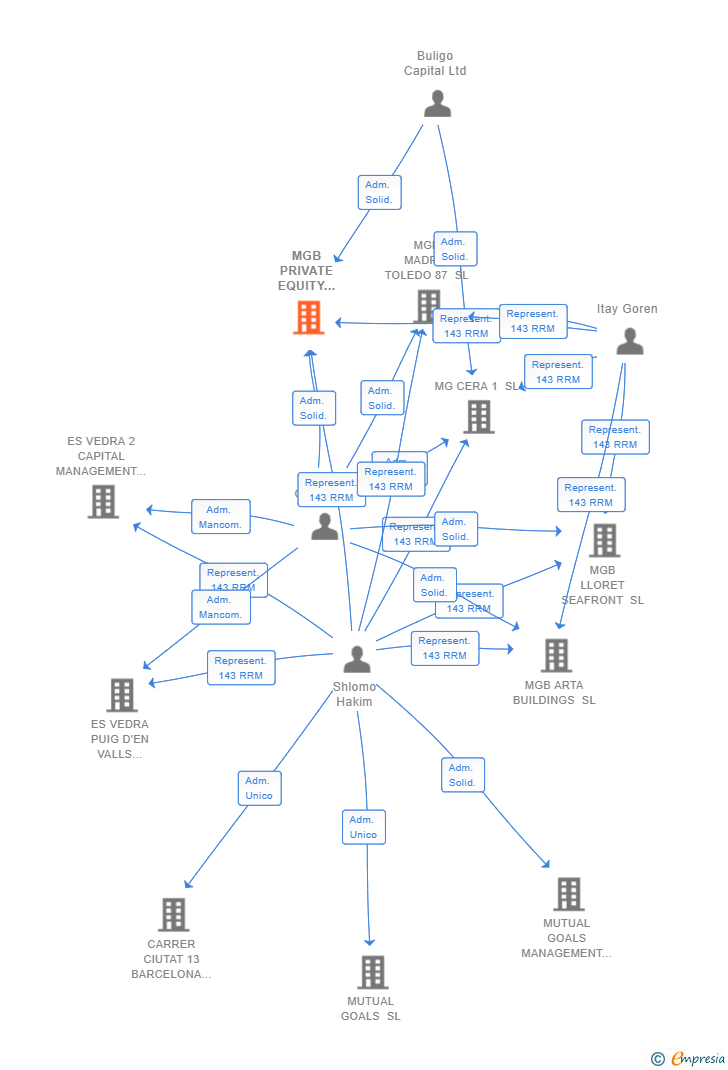 Vinculaciones societarias de MGB PRIVATE EQUITY INVESTMENTS SL