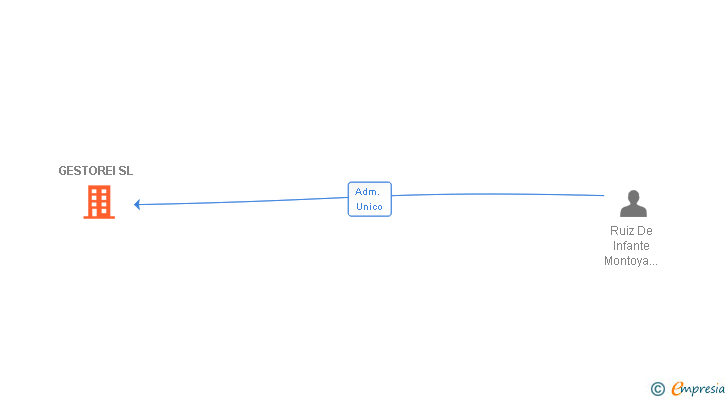Vinculaciones societarias de GESTOREI SL