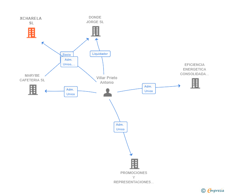 Vinculaciones societarias de XCHARELA SL