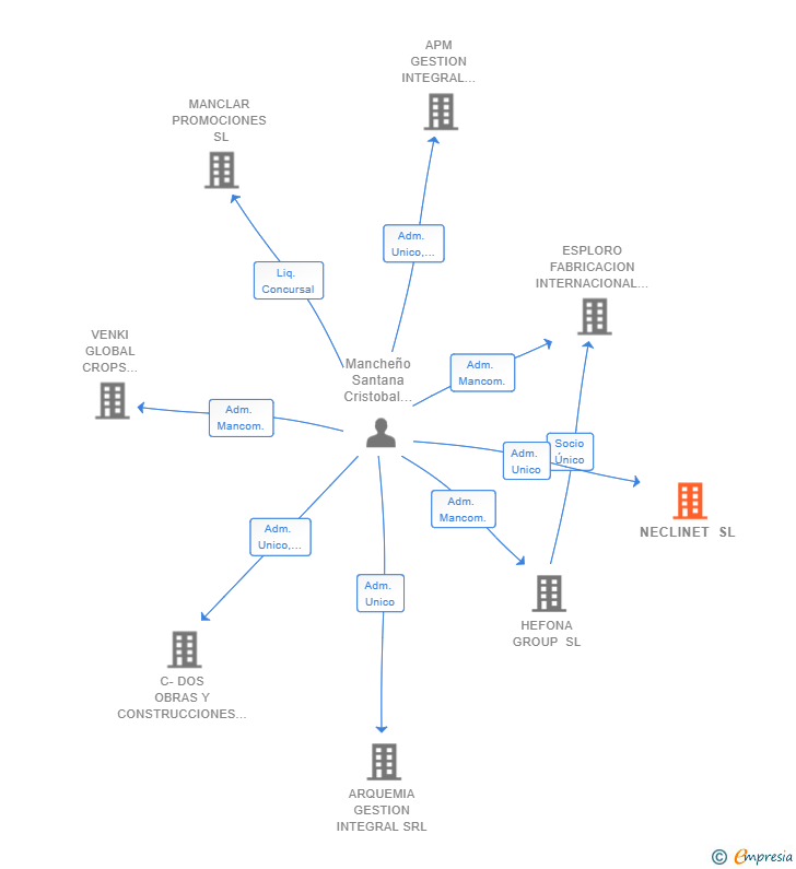 Vinculaciones societarias de NECLINET SL