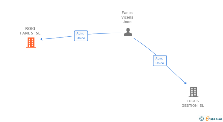 Vinculaciones societarias de ROIG FANES SL