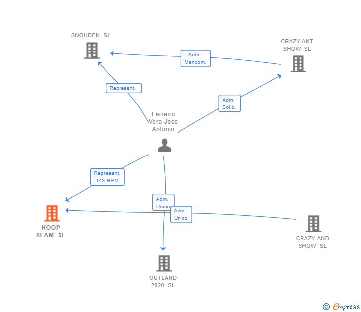 Vinculaciones societarias de HOOP SLAM SL