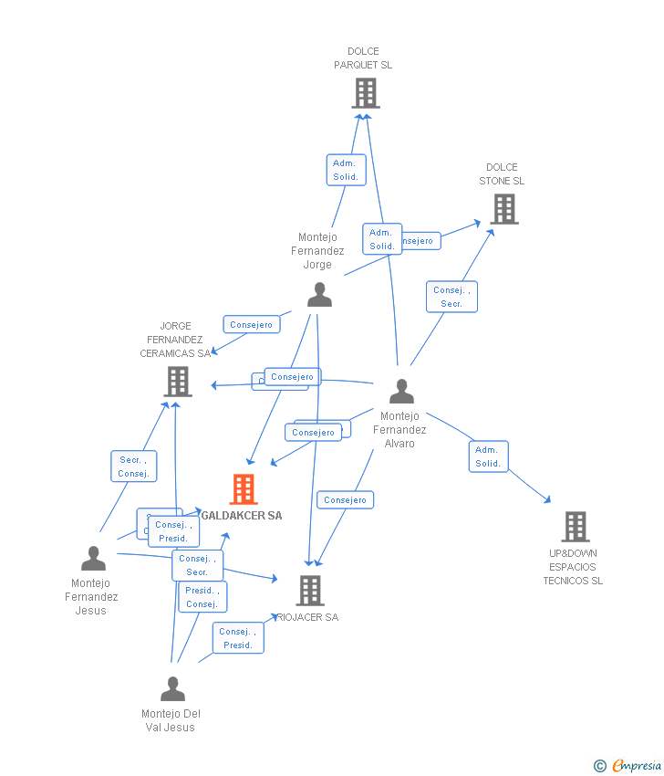 Vinculaciones societarias de GALDAKCER SA