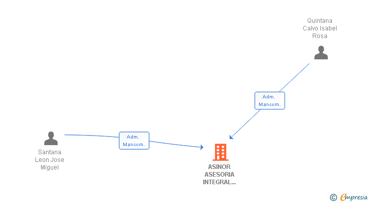 Vinculaciones societarias de ASINOR ASESORIA INTEGRAL DE EMPRESAS SL