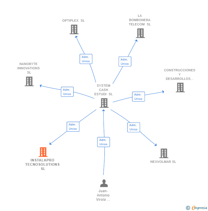 Vinculaciones societarias de INSTALAPRO TECNOSOLUTIONS SL