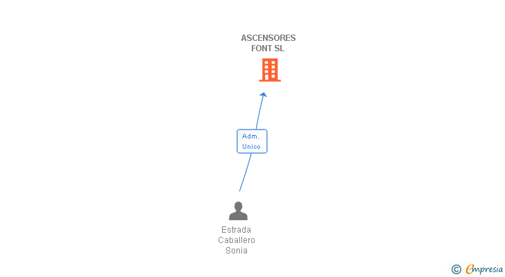 Vinculaciones societarias de ASCENSORES FONT SL