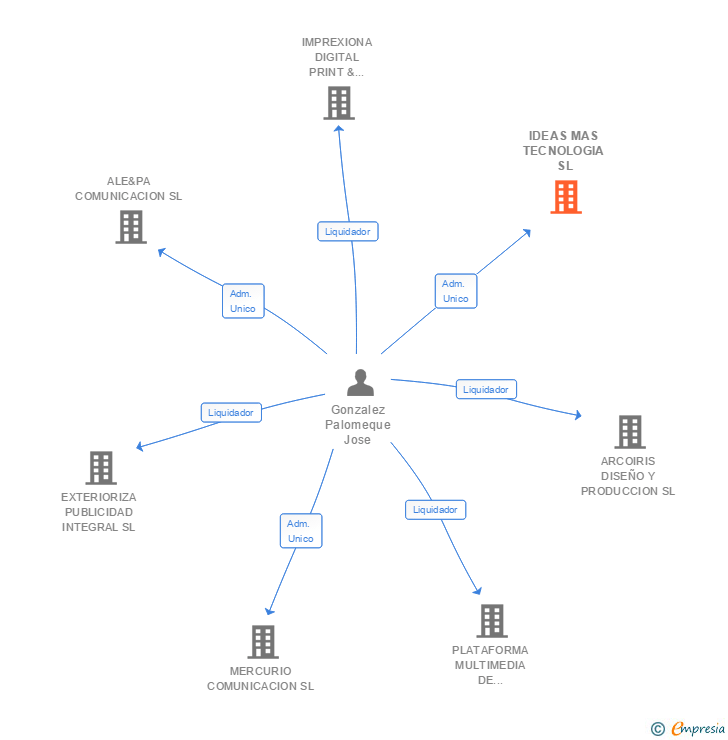 Vinculaciones societarias de IDEAS MAS TECNOLOGIA SL