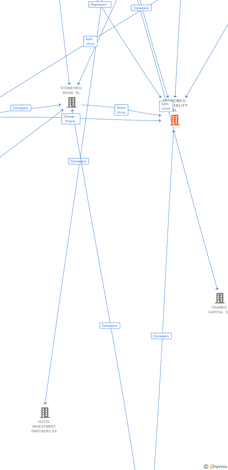 Vinculaciones societarias de STONEWEG HOSPITALITY SL
