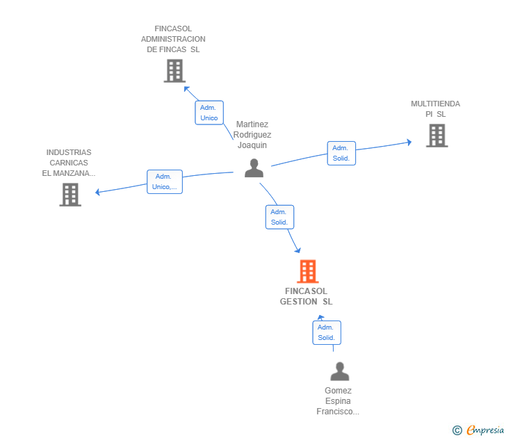 Vinculaciones societarias de FINCASOL GESTION SL