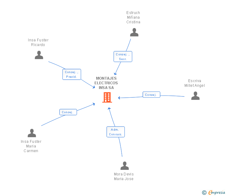 Vinculaciones societarias de MONTAJES ELECTRICOS INSA SA