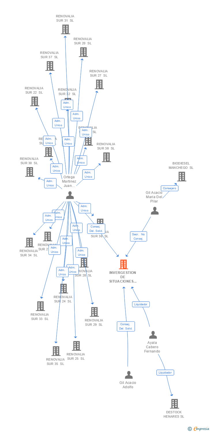 Vinculaciones societarias de INVERGESTION DE SITUACIONES ESPECIALES SA