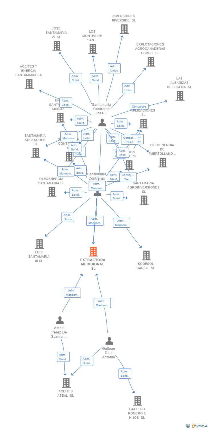 Vinculaciones societarias de EXTRACTORA MERIDIONAL SL