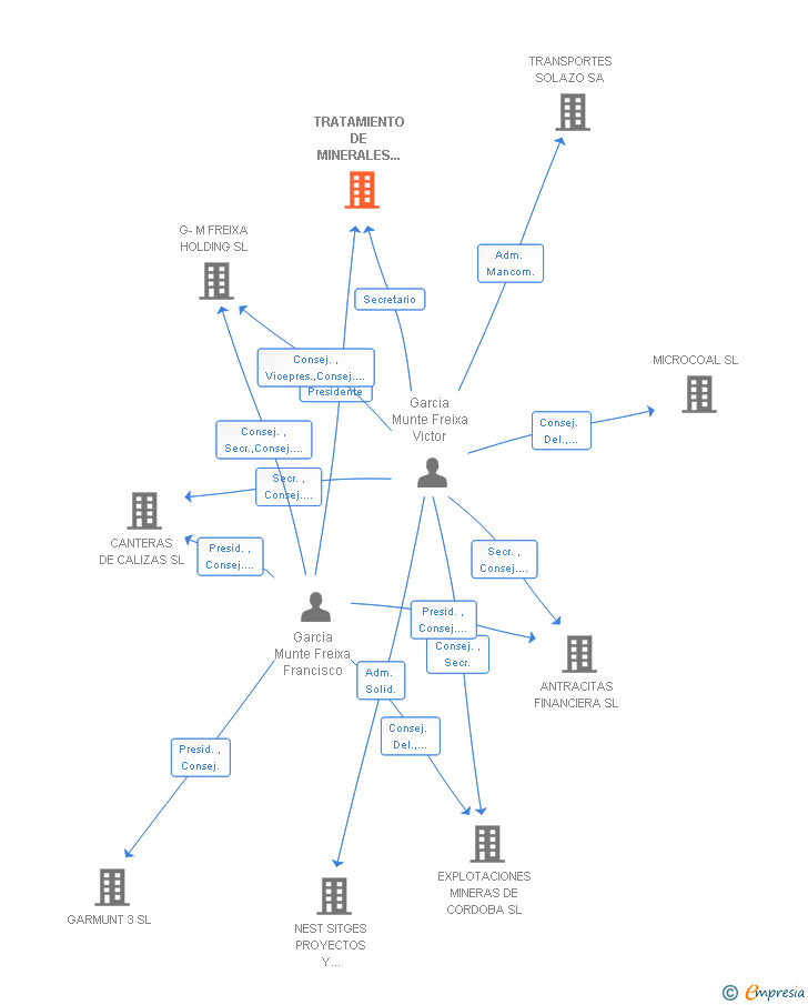 Vinculaciones societarias de TRATAMIENTO DE MINERALES DEL SUR SL
