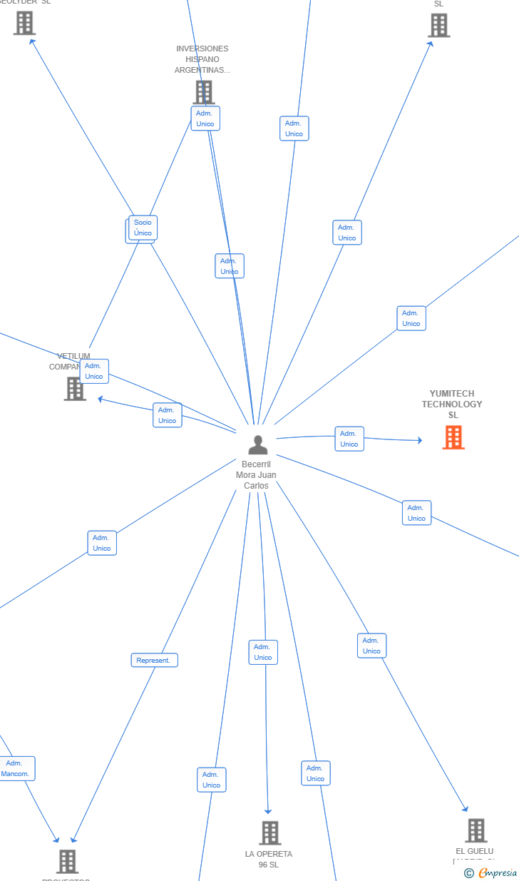 Vinculaciones societarias de YUMITECH TECHNOLOGY SL