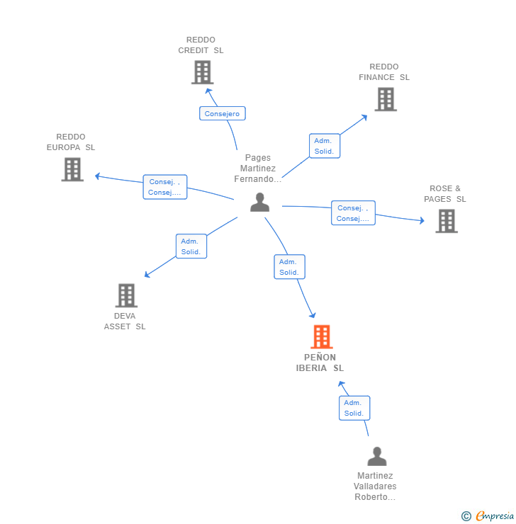 Vinculaciones societarias de PEÑON IBERIA SL