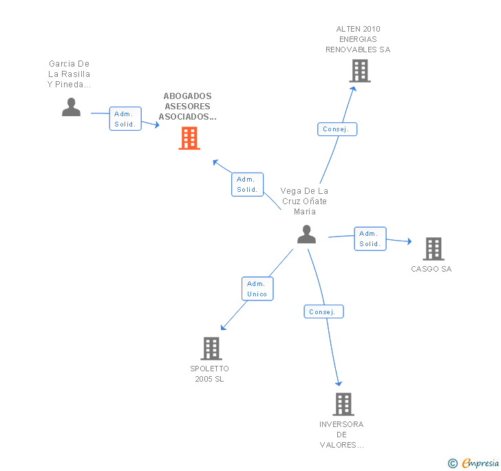 Vinculaciones societarias de ABOGADOS ASESORES ASOCIADOS A A A SA