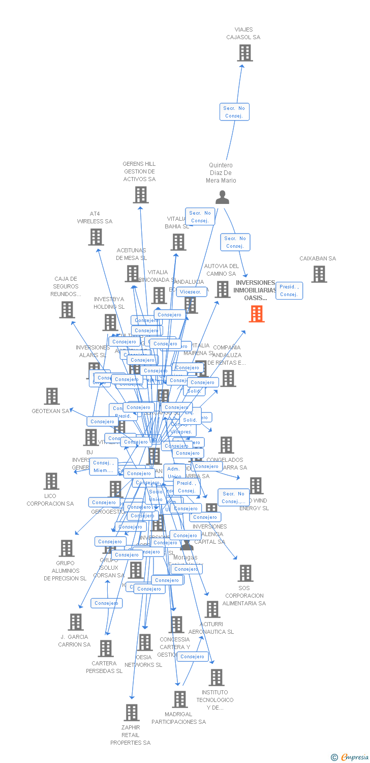 Vinculaciones societarias de INVERSIONES INMOBILIARIAS OASIS RESORT SL