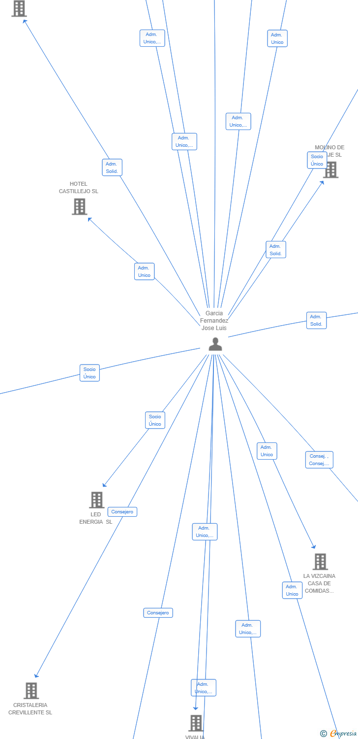 Vinculaciones societarias de ECO-DURAN SL