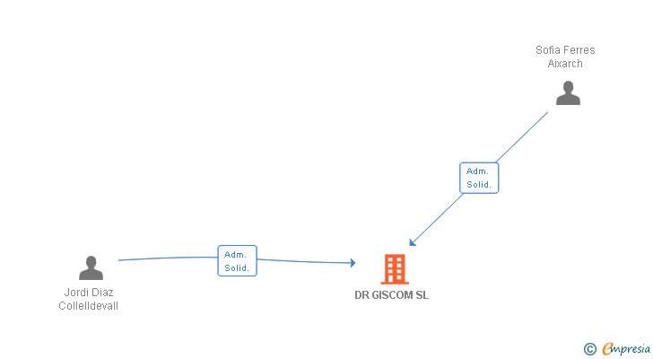 Vinculaciones societarias de DR GISCOM SL