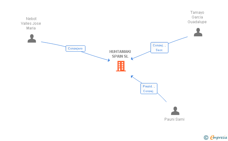 Vinculaciones societarias de HUHTAMAKI SPAIN SL