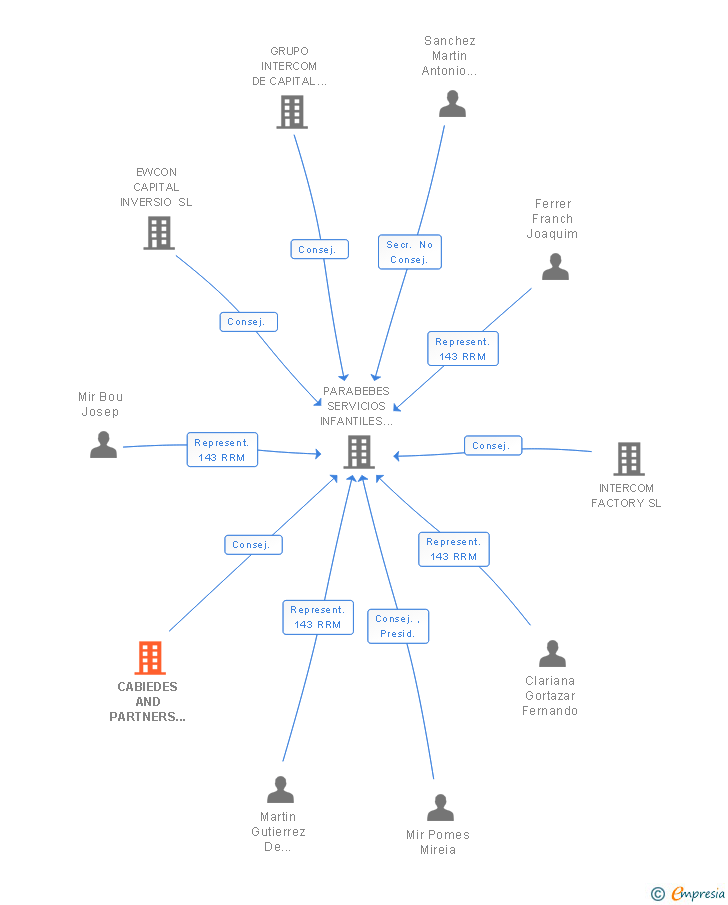 Vinculaciones societarias de CABIEDES AND PARTNERS SCR SA