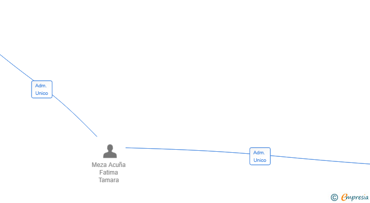 Vinculaciones societarias de NOVATREN SL