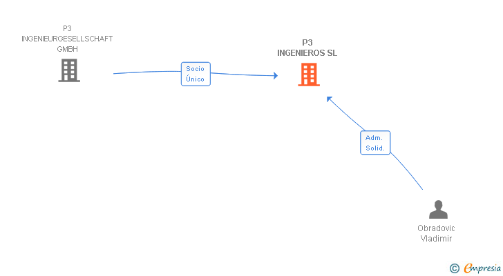 Vinculaciones societarias de P3 INGENIEROS SL