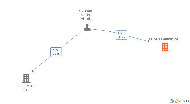 Vinculaciones societarias de HOSTELCAMPUS SL
