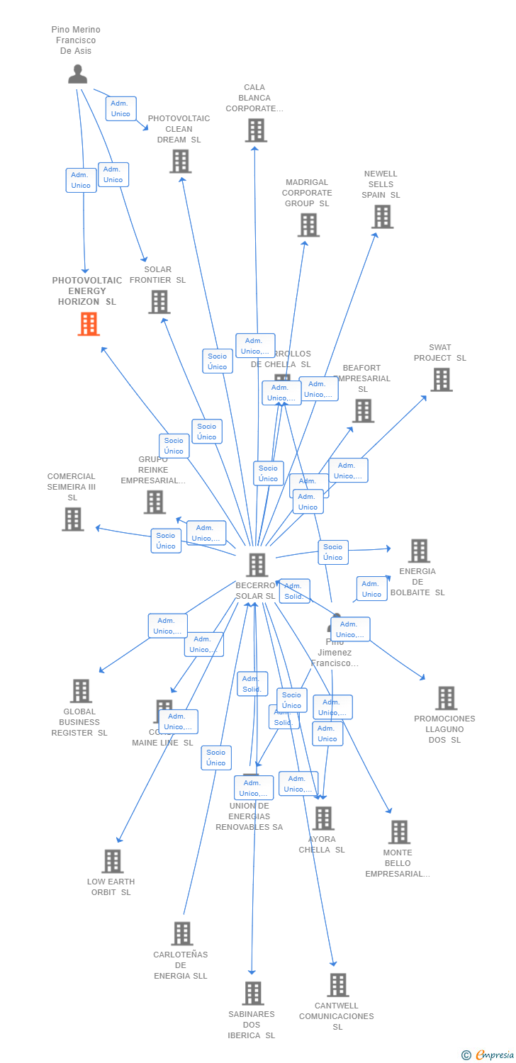 Vinculaciones societarias de PHOTOVOLTAIC ENERGY HORIZON SL
