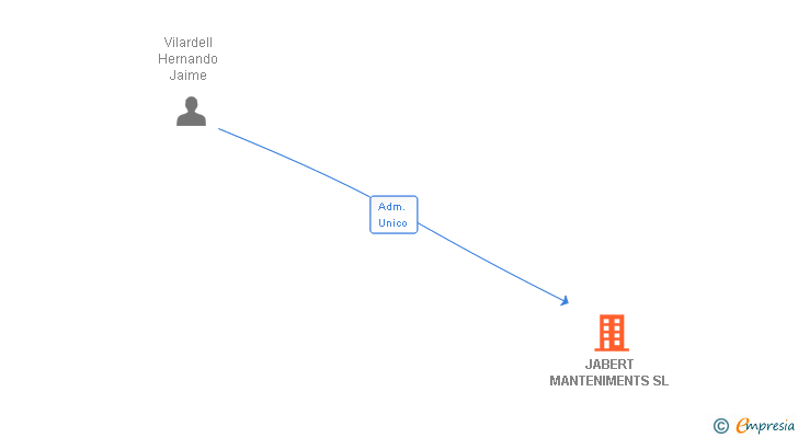 Vinculaciones societarias de JABERT MANTENIMENTS SL