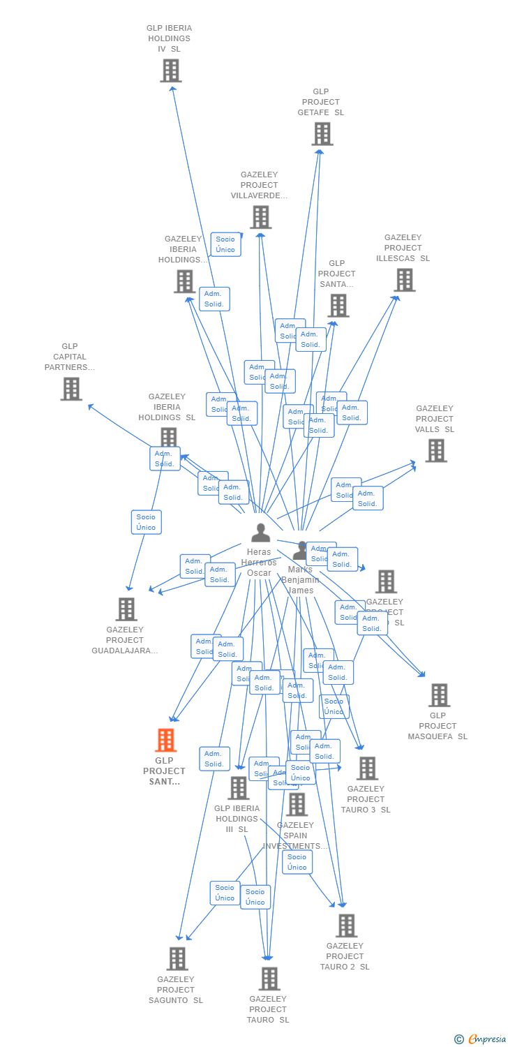 Vinculaciones societarias de GLP PROJECT SANT ANDREU SL