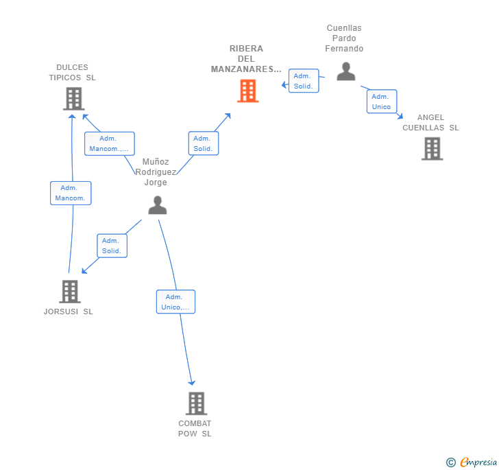 Vinculaciones societarias de RIBERA DEL MANZANARES 123 SL